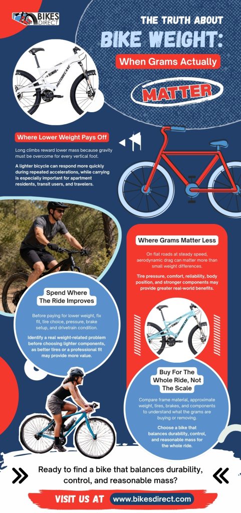 Infographic explaining when bike weight matters, covering climbing and acceleration benefits, situations where grams matter less, ride improvements to prioritise, and choosing a bike based on overall durability, control, and performance.