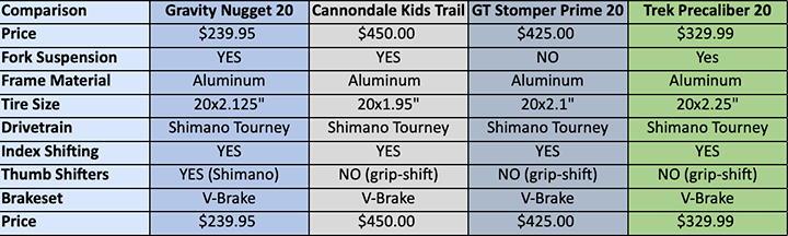 Gravity Nugget Kids MTB Bike Comparison Guide