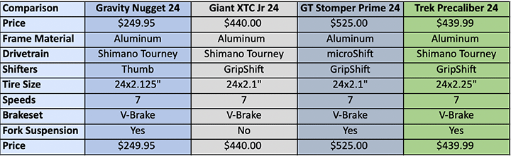 Gravity Nugget Kids MTB Bike Comparison Guide