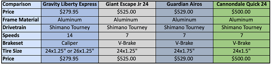 Liberty Express Bike Comparison Guide